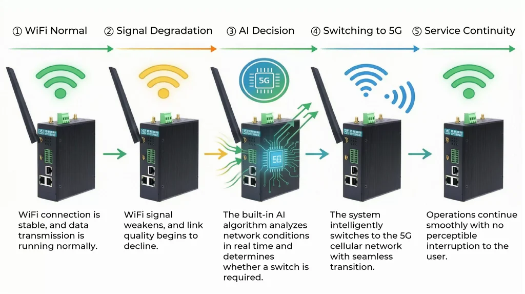WiFi switch to 5G